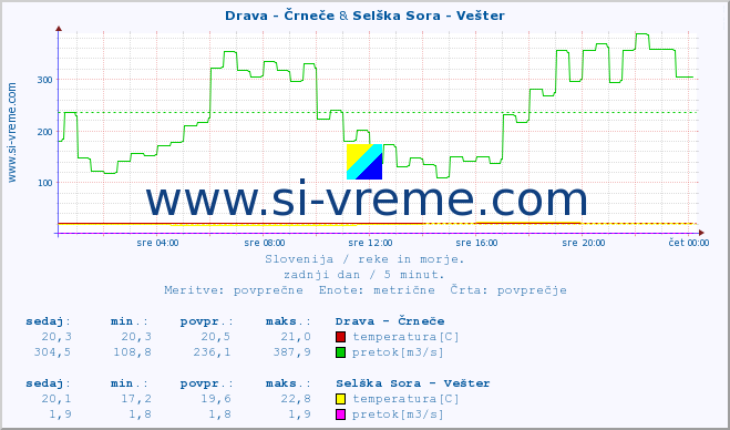 POVPREČJE :: Drava - Črneče & Selška Sora - Vešter :: temperatura | pretok | višina :: zadnji dan / 5 minut.