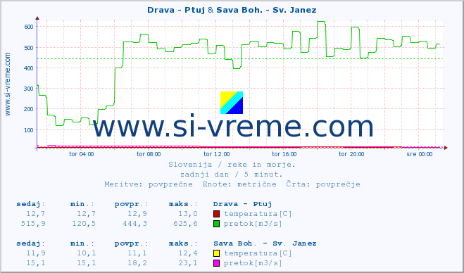 POVPREČJE :: Drava - Ptuj & Sava Boh. - Sv. Janez :: temperatura | pretok | višina :: zadnji dan / 5 minut.