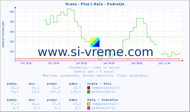 POVPREČJE :: Drava - Ptuj & Rača - Podrečje :: temperatura | pretok | višina :: zadnji dan / 5 minut.