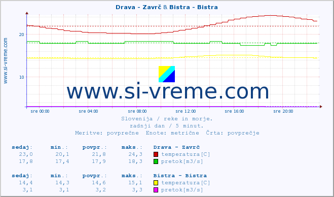 POVPREČJE :: Drava - Zavrč & Bistra - Bistra :: temperatura | pretok | višina :: zadnji dan / 5 minut.