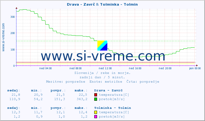 POVPREČJE :: Drava - Zavrč & Tolminka - Tolmin :: temperatura | pretok | višina :: zadnji dan / 5 minut.