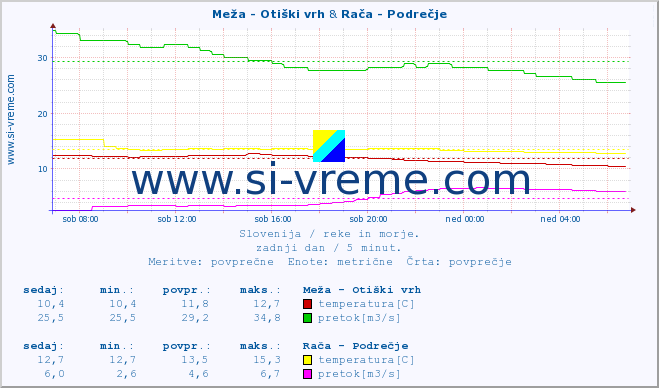 POVPREČJE :: Meža - Otiški vrh & Rača - Podrečje :: temperatura | pretok | višina :: zadnji dan / 5 minut.