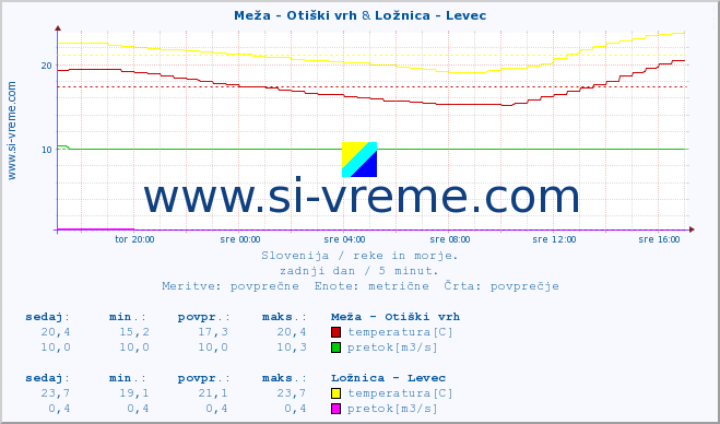 POVPREČJE :: Meža - Otiški vrh & Ložnica - Levec :: temperatura | pretok | višina :: zadnji dan / 5 minut.