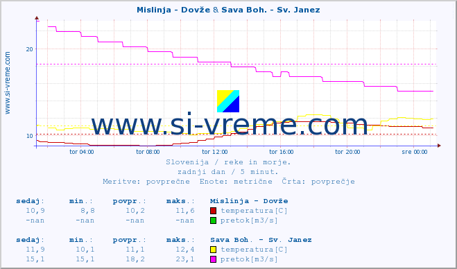 POVPREČJE :: Mislinja - Dovže & Sava Boh. - Sv. Janez :: temperatura | pretok | višina :: zadnji dan / 5 minut.