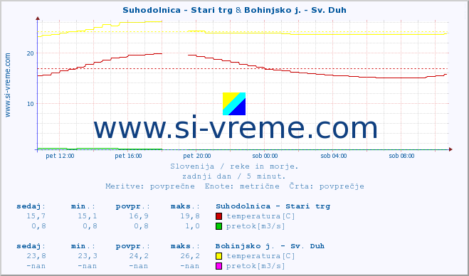 POVPREČJE :: Suhodolnica - Stari trg & Bohinjsko j. - Sv. Duh :: temperatura | pretok | višina :: zadnji dan / 5 minut.