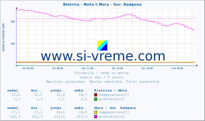 POVPREČJE :: Bistrica - Muta & Mura - Gor. Radgona :: temperatura | pretok | višina :: zadnji dan / 5 minut.