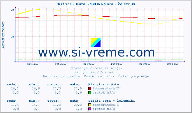 POVPREČJE :: Bistrica - Muta & Selška Sora - Železniki :: temperatura | pretok | višina :: zadnji dan / 5 minut.