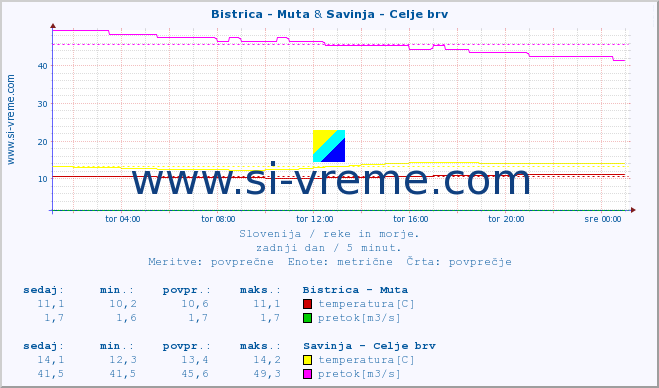 POVPREČJE :: Bistrica - Muta & Savinja - Celje brv :: temperatura | pretok | višina :: zadnji dan / 5 minut.