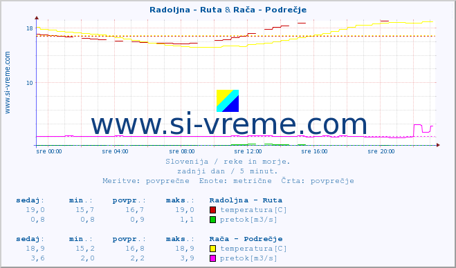 POVPREČJE :: Radoljna - Ruta & Rača - Podrečje :: temperatura | pretok | višina :: zadnji dan / 5 minut.