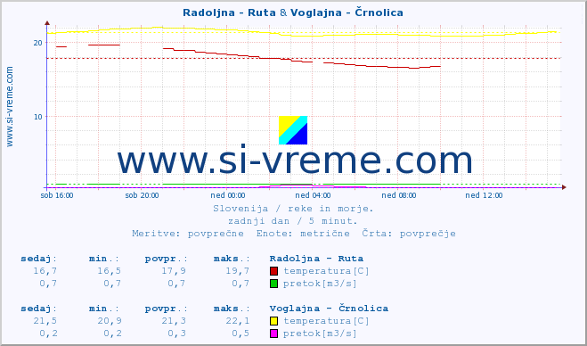 POVPREČJE :: Radoljna - Ruta & Voglajna - Črnolica :: temperatura | pretok | višina :: zadnji dan / 5 minut.