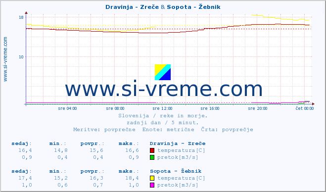 POVPREČJE :: Dravinja - Zreče & Sopota - Žebnik :: temperatura | pretok | višina :: zadnji dan / 5 minut.