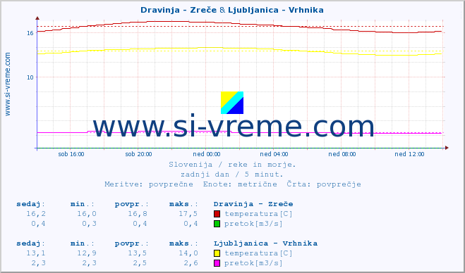 POVPREČJE :: Dravinja - Zreče & Ljubljanica - Vrhnika :: temperatura | pretok | višina :: zadnji dan / 5 minut.