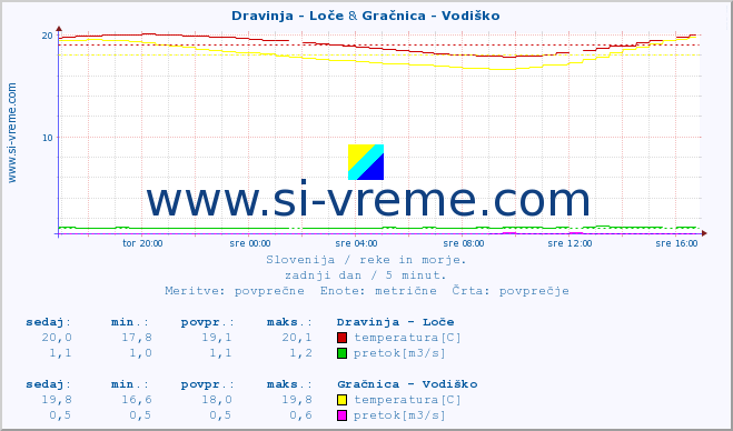 POVPREČJE :: Dravinja - Loče & Gračnica - Vodiško :: temperatura | pretok | višina :: zadnji dan / 5 minut.