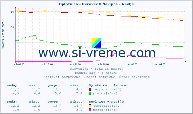 POVPREČJE :: Oplotnica - Perovec & Nevljica - Nevlje :: temperatura | pretok | višina :: zadnji dan / 5 minut.