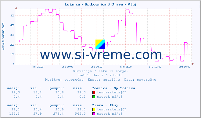 POVPREČJE :: Ložnica - Sp.Ložnica & Drava - Ptuj :: temperatura | pretok | višina :: zadnji dan / 5 minut.