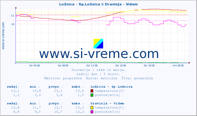 POVPREČJE :: Ložnica - Sp.Ložnica & Dravinja - Videm :: temperatura | pretok | višina :: zadnji dan / 5 minut.