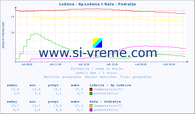 POVPREČJE :: Ložnica - Sp.Ložnica & Rača - Podrečje :: temperatura | pretok | višina :: zadnji dan / 5 minut.