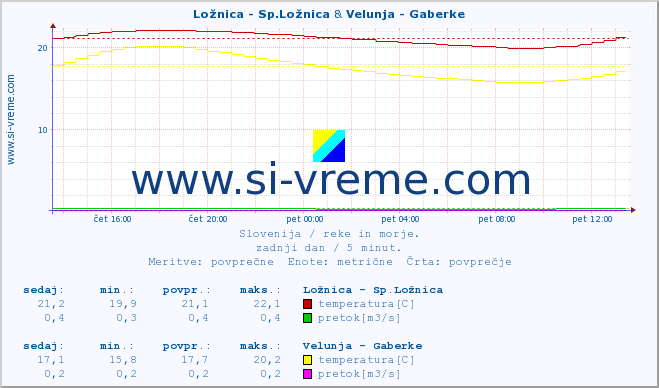 POVPREČJE :: Ložnica - Sp.Ložnica & Velunja - Gaberke :: temperatura | pretok | višina :: zadnji dan / 5 minut.