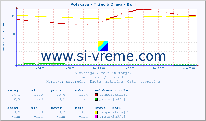 POVPREČJE :: Polskava - Tržec & Drava - Borl :: temperatura | pretok | višina :: zadnji dan / 5 minut.