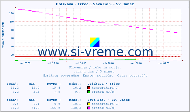 POVPREČJE :: Polskava - Tržec & Sava Boh. - Sv. Janez :: temperatura | pretok | višina :: zadnji dan / 5 minut.