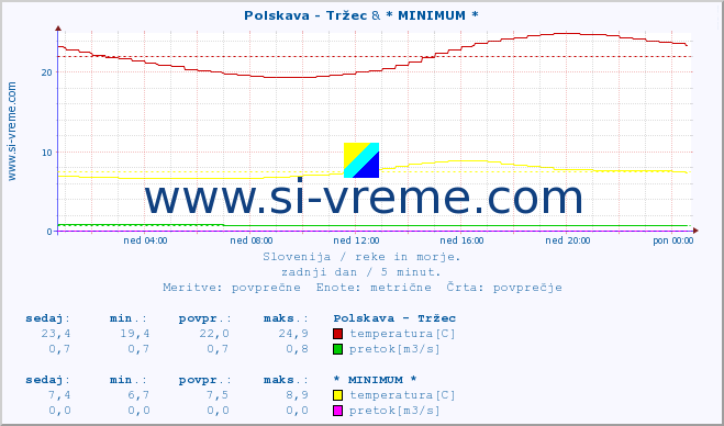 POVPREČJE :: Polskava - Tržec & * MINIMUM * :: temperatura | pretok | višina :: zadnji dan / 5 minut.