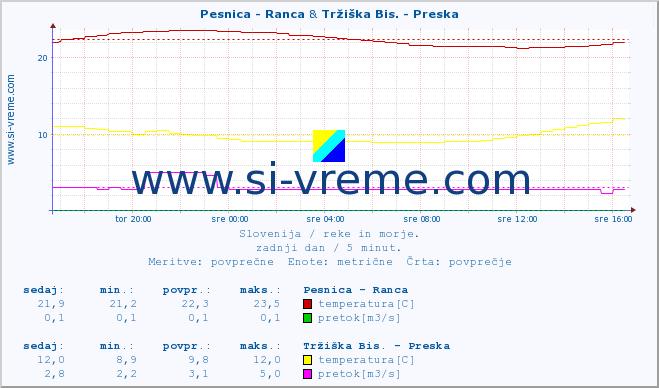 POVPREČJE :: Pesnica - Ranca & Tržiška Bis. - Preska :: temperatura | pretok | višina :: zadnji dan / 5 minut.