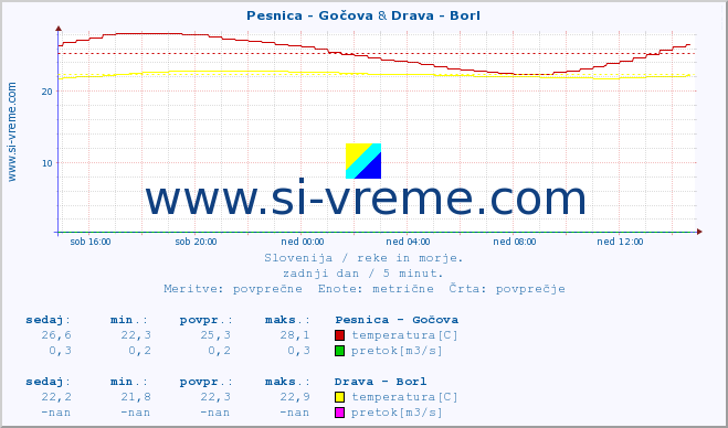 POVPREČJE :: Pesnica - Gočova & Drava - Borl :: temperatura | pretok | višina :: zadnji dan / 5 minut.