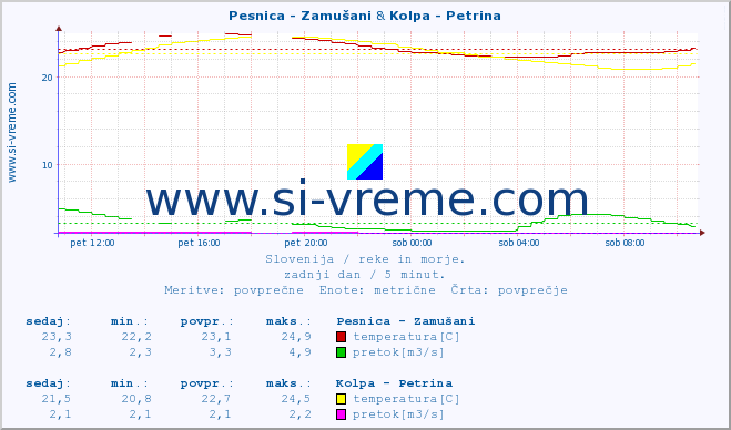 POVPREČJE :: Pesnica - Zamušani & Kolpa - Petrina :: temperatura | pretok | višina :: zadnji dan / 5 minut.