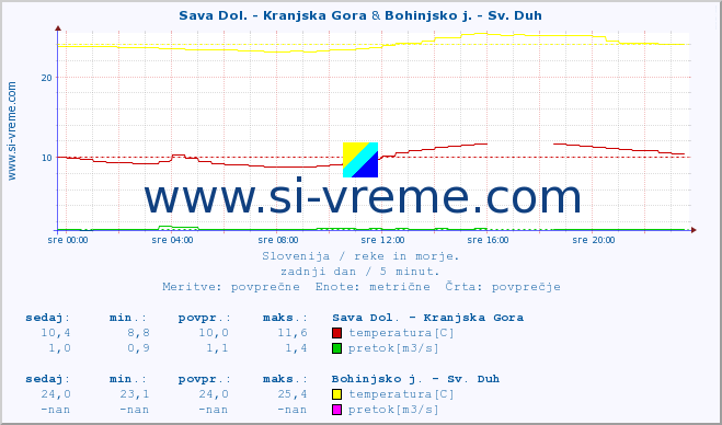 POVPREČJE :: Sava Dol. - Kranjska Gora & Bohinjsko j. - Sv. Duh :: temperatura | pretok | višina :: zadnji dan / 5 minut.