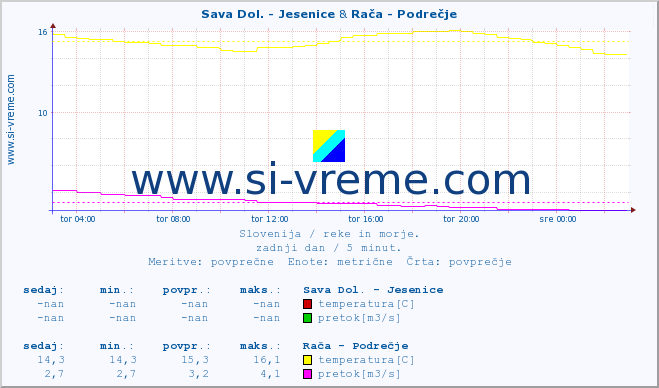 POVPREČJE :: Sava Dol. - Jesenice & Rača - Podrečje :: temperatura | pretok | višina :: zadnji dan / 5 minut.