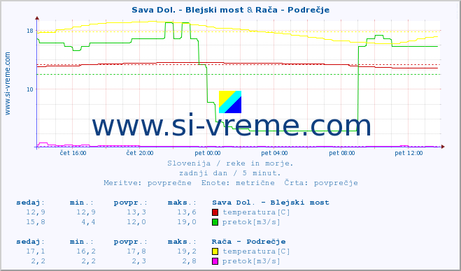 POVPREČJE :: Sava Dol. - Blejski most & Rača - Podrečje :: temperatura | pretok | višina :: zadnji dan / 5 minut.