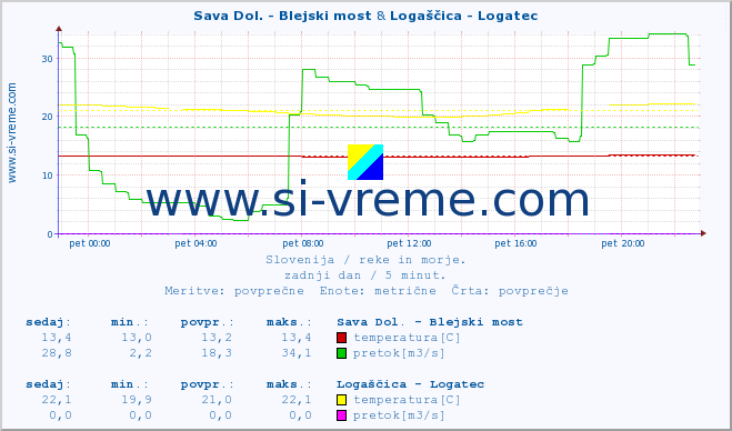 POVPREČJE :: Sava Dol. - Blejski most & Logaščica - Logatec :: temperatura | pretok | višina :: zadnji dan / 5 minut.