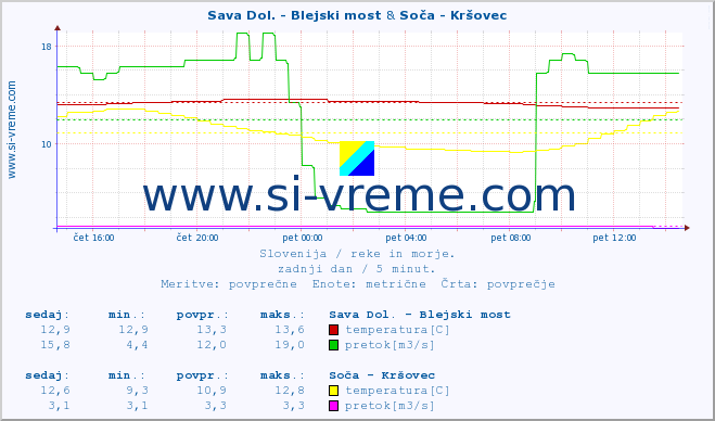 POVPREČJE :: Sava Dol. - Blejski most & Soča - Kršovec :: temperatura | pretok | višina :: zadnji dan / 5 minut.