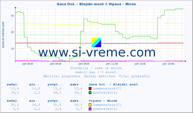 POVPREČJE :: Sava Dol. - Blejski most & Vipava - Miren :: temperatura | pretok | višina :: zadnji dan / 5 minut.