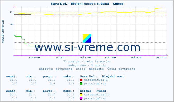 POVPREČJE :: Sava Dol. - Blejski most & Rižana - Kubed :: temperatura | pretok | višina :: zadnji dan / 5 minut.