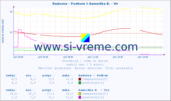 POVPREČJE :: Radovna - Podhom & Kamniška B. - Vir :: temperatura | pretok | višina :: zadnji dan / 5 minut.