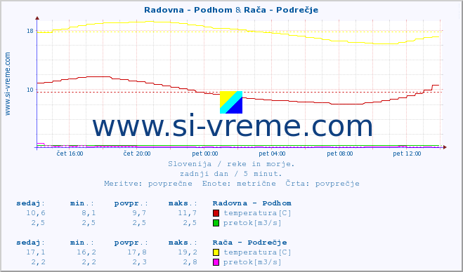 POVPREČJE :: Radovna - Podhom & Rača - Podrečje :: temperatura | pretok | višina :: zadnji dan / 5 minut.