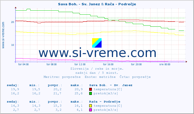 POVPREČJE :: Sava Boh. - Sv. Janez & Rača - Podrečje :: temperatura | pretok | višina :: zadnji dan / 5 minut.