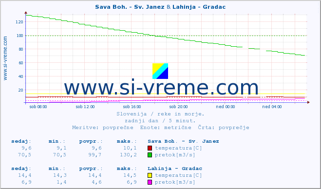 POVPREČJE :: Sava Boh. - Sv. Janez & Lahinja - Gradac :: temperatura | pretok | višina :: zadnji dan / 5 minut.