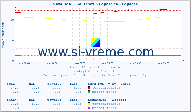 POVPREČJE :: Sava Boh. - Sv. Janez & Logaščica - Logatec :: temperatura | pretok | višina :: zadnji dan / 5 minut.