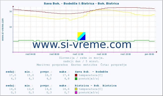 POVPREČJE :: Sava Boh. - Bodešče & Bistrica - Boh. Bistrica :: temperatura | pretok | višina :: zadnji dan / 5 minut.