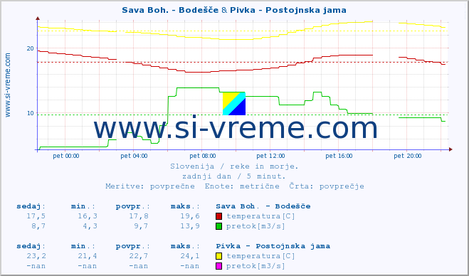 POVPREČJE :: Sava Boh. - Bodešče & Pivka - Postojnska jama :: temperatura | pretok | višina :: zadnji dan / 5 minut.