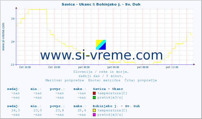 POVPREČJE :: Savica - Ukanc & Bohinjsko j. - Sv. Duh :: temperatura | pretok | višina :: zadnji dan / 5 minut.