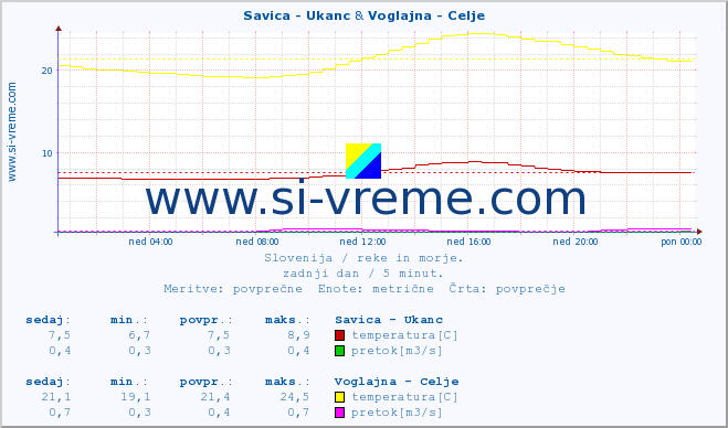 POVPREČJE :: Savica - Ukanc & Voglajna - Celje :: temperatura | pretok | višina :: zadnji dan / 5 minut.