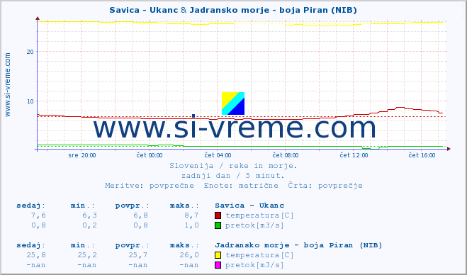 POVPREČJE :: Savica - Ukanc & Jadransko morje - boja Piran (NIB) :: temperatura | pretok | višina :: zadnji dan / 5 minut.