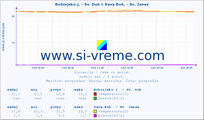 POVPREČJE :: Bohinjsko j. - Sv. Duh & Sava Boh. - Sv. Janez :: temperatura | pretok | višina :: zadnji dan / 5 minut.