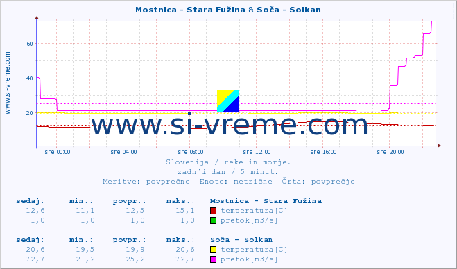 POVPREČJE :: Mostnica - Stara Fužina & Soča - Solkan :: temperatura | pretok | višina :: zadnji dan / 5 minut.