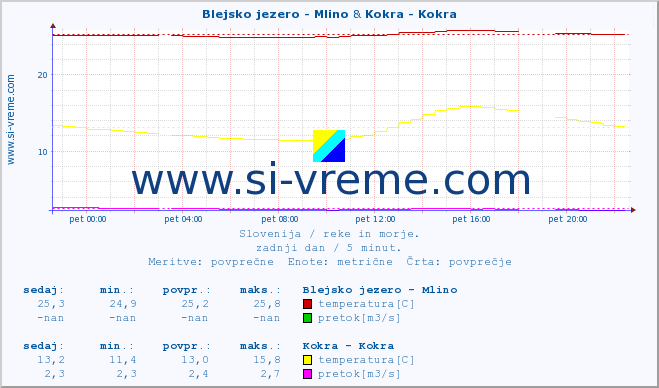 POVPREČJE :: Blejsko jezero - Mlino & Kokra - Kokra :: temperatura | pretok | višina :: zadnji dan / 5 minut.