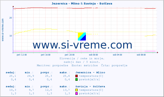 POVPREČJE :: Jezernica - Mlino & Savinja - Solčava :: temperatura | pretok | višina :: zadnji dan / 5 minut.