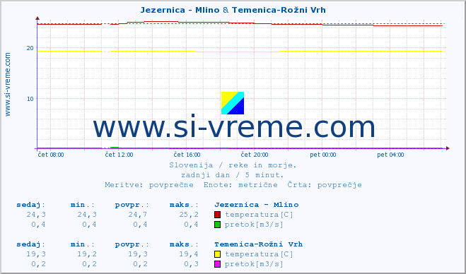 POVPREČJE :: Jezernica - Mlino & Temenica-Rožni Vrh :: temperatura | pretok | višina :: zadnji dan / 5 minut.